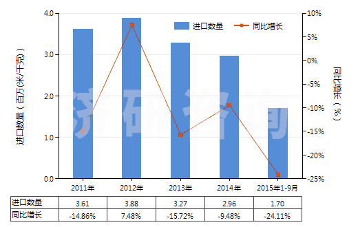 2011-2015年9月中國其他合成纖維長絲色織布(HS54079300)進(jìn)口量及增速統(tǒng)計